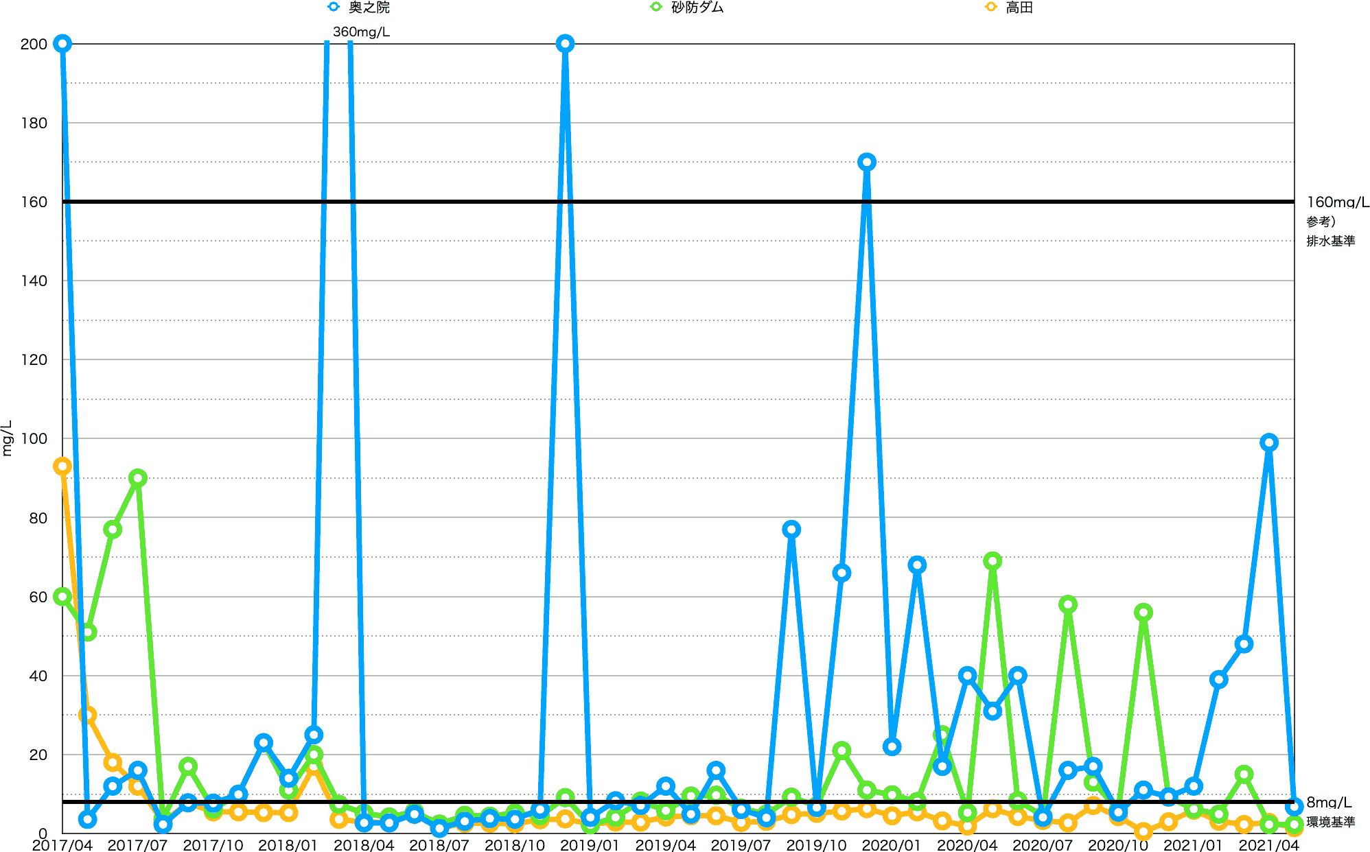 水質調査結果グラフ