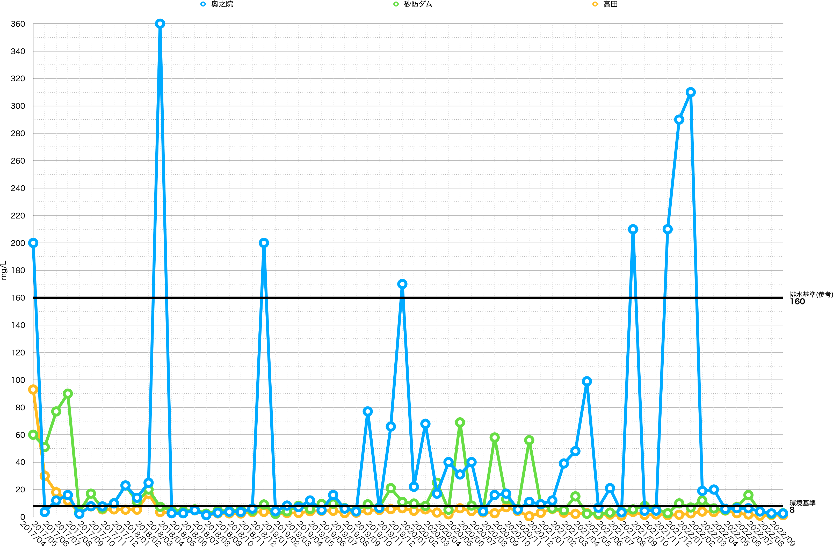水質調査結果グラフ