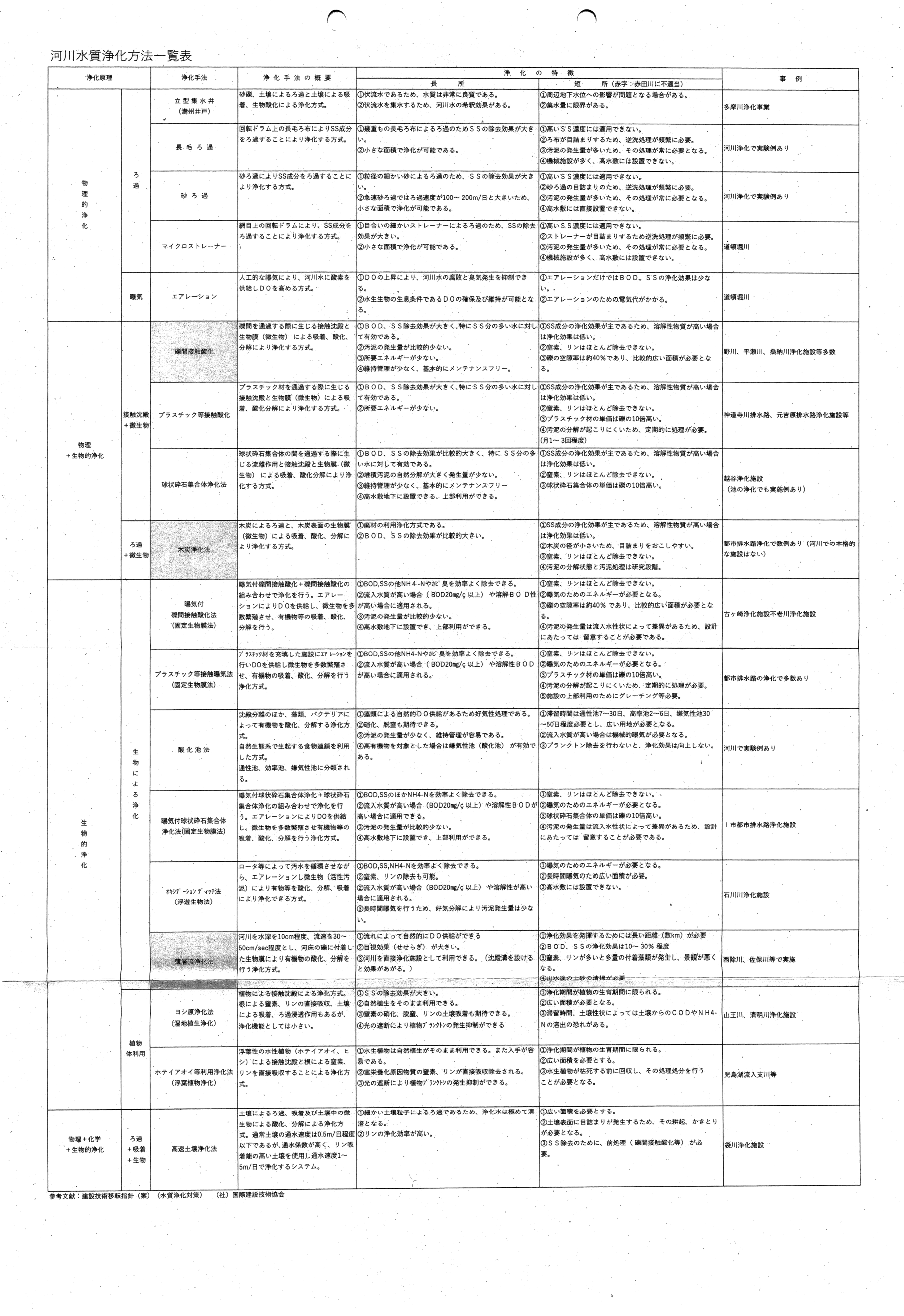 令和7(2025)年1月30日 赤田川の河川浄化方法について エヌエス環境-05