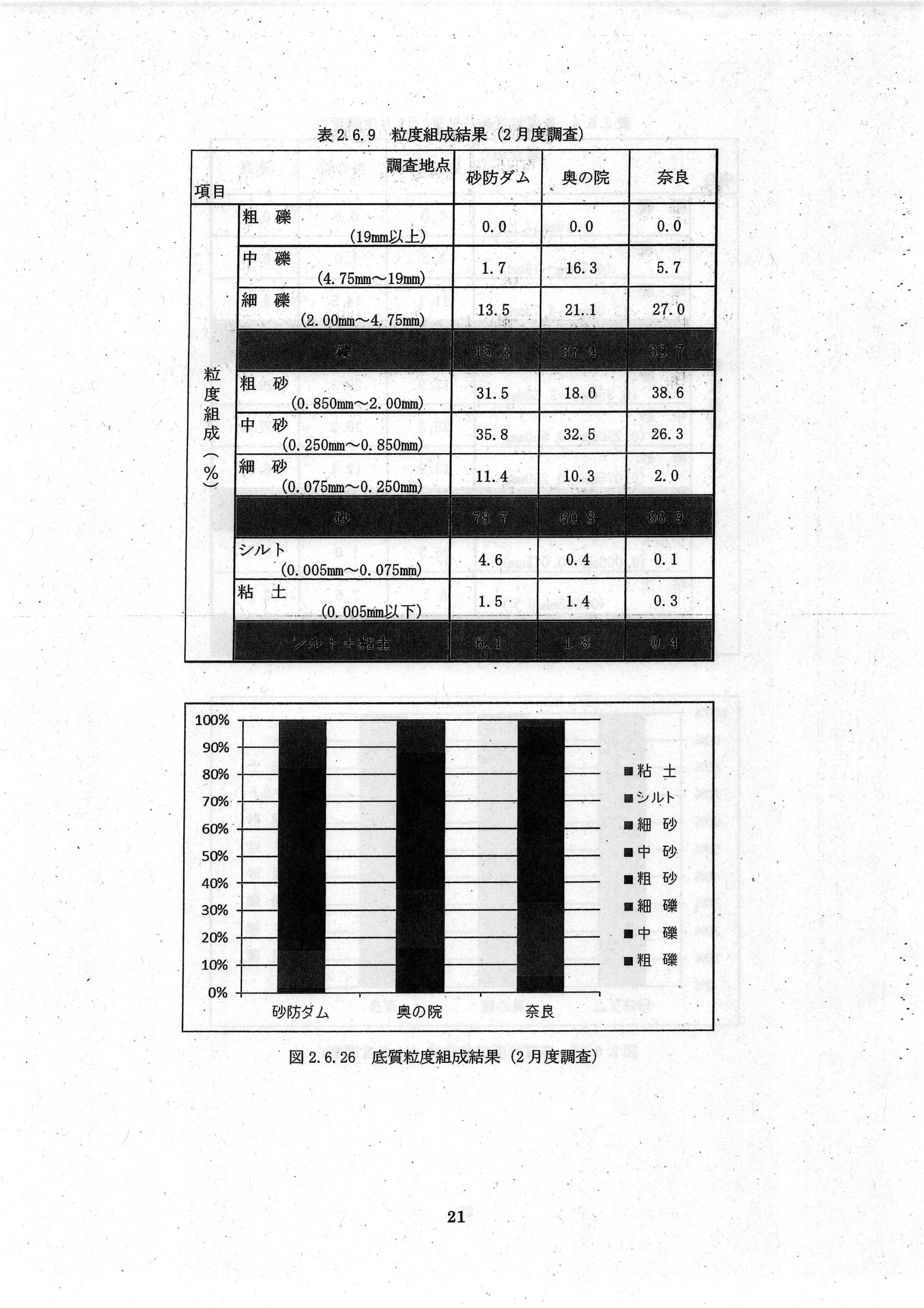 令和7(2025)年3月 6-環委-23 赤田川水質・底質測定業務 年度報告書 エヌエス環境株式会社-23