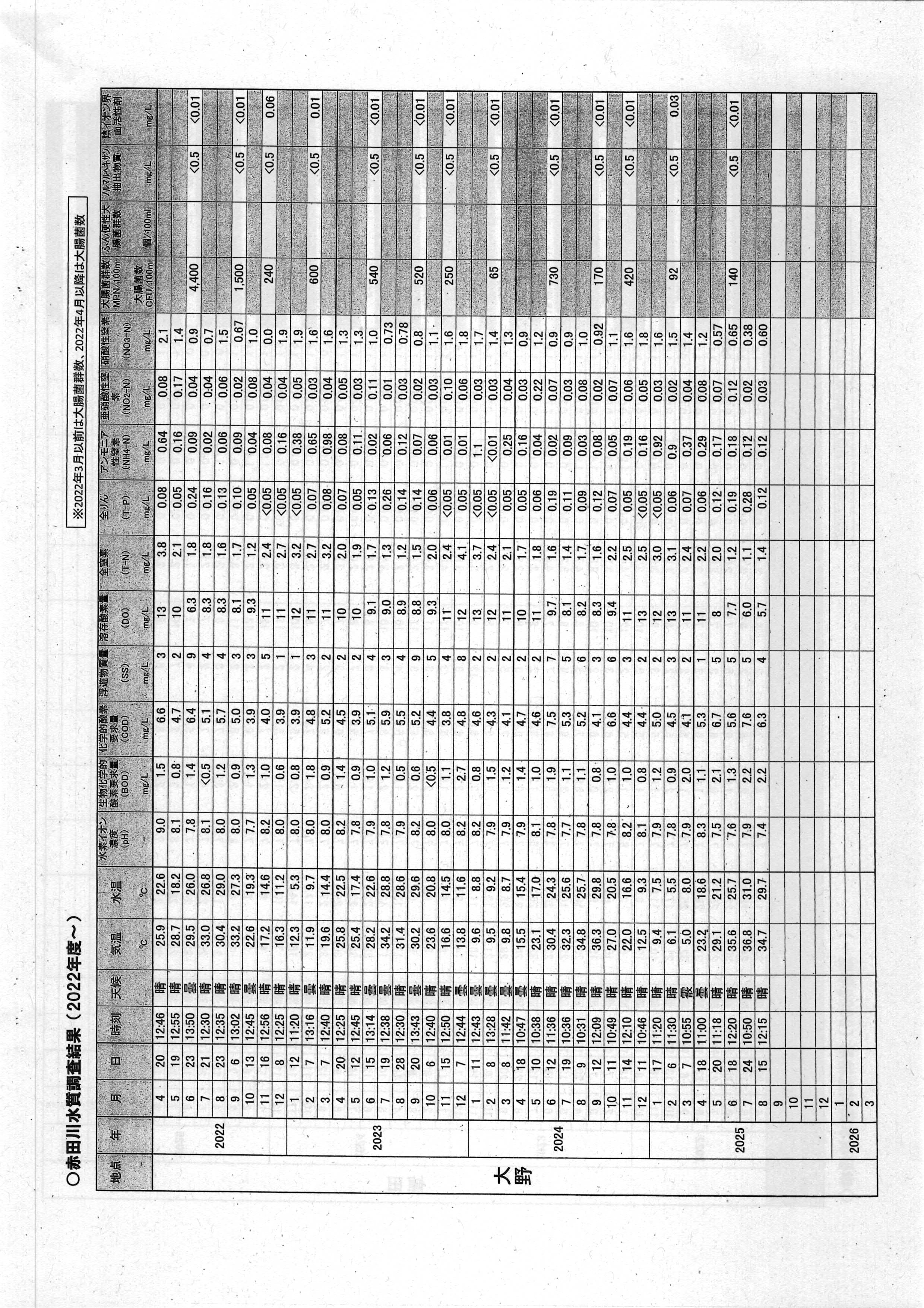 令和7(2025)年9月12日起案 赤田川水質調査結果に係る地元通知について（〜R07年8月分）-06