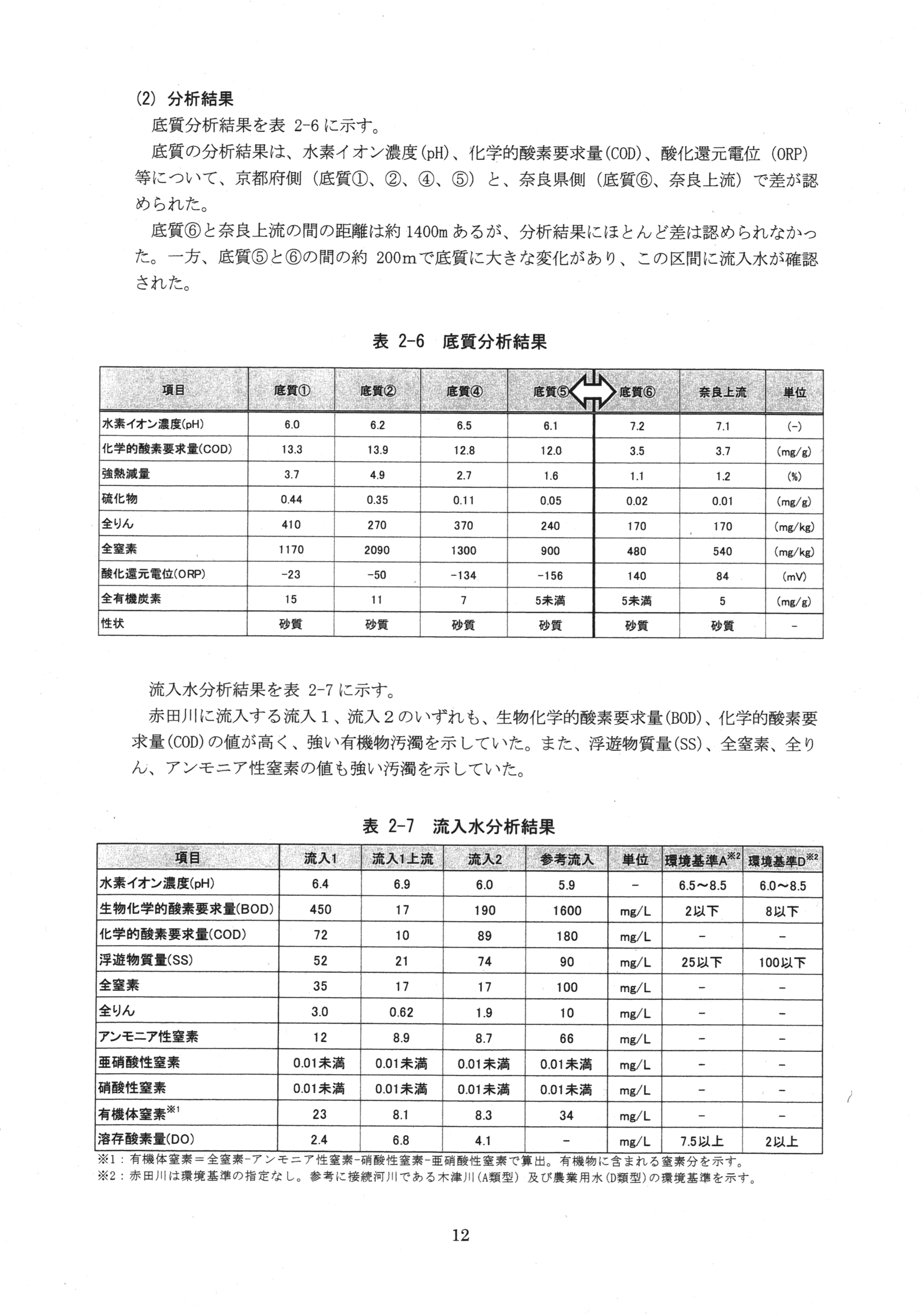 平成29年11月-赤田川水質汚濁状況調査報告書-14