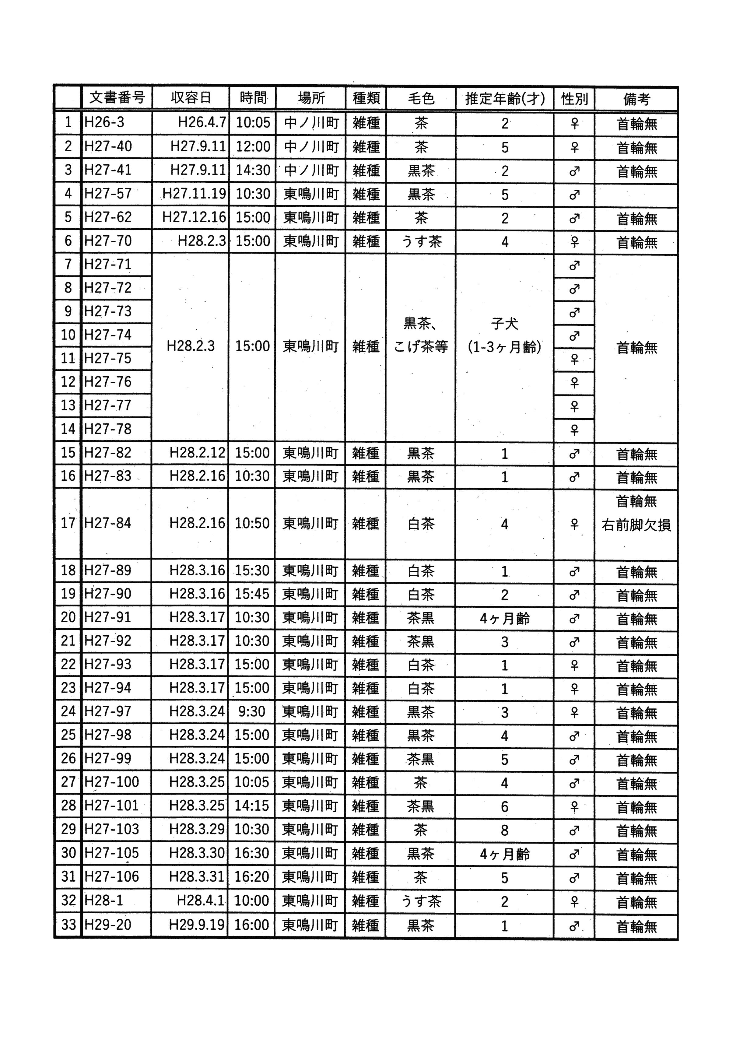 令和1年7月22日-情報提供-平成26年4月以降奈良市で捕獲された徘徊犬のリスト